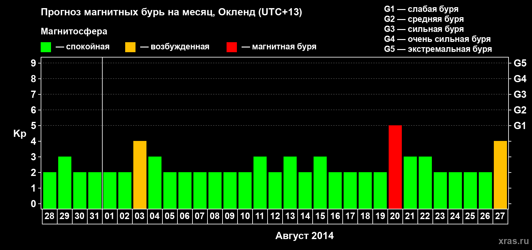 Прогноз максимального суточного геомагнитного индекса Kp на <b>1 месяц</b> (31 день) <b>с 28 июля по 27 августа 2014 г</b>