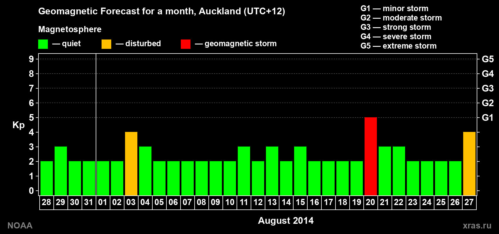 Forecast of the daily maximal value of geomagnetic index&nbsp;Kp for <b>1 month</b> (31 days) <b>from Jul 28, 2014 to Aug 27, 2014</b>