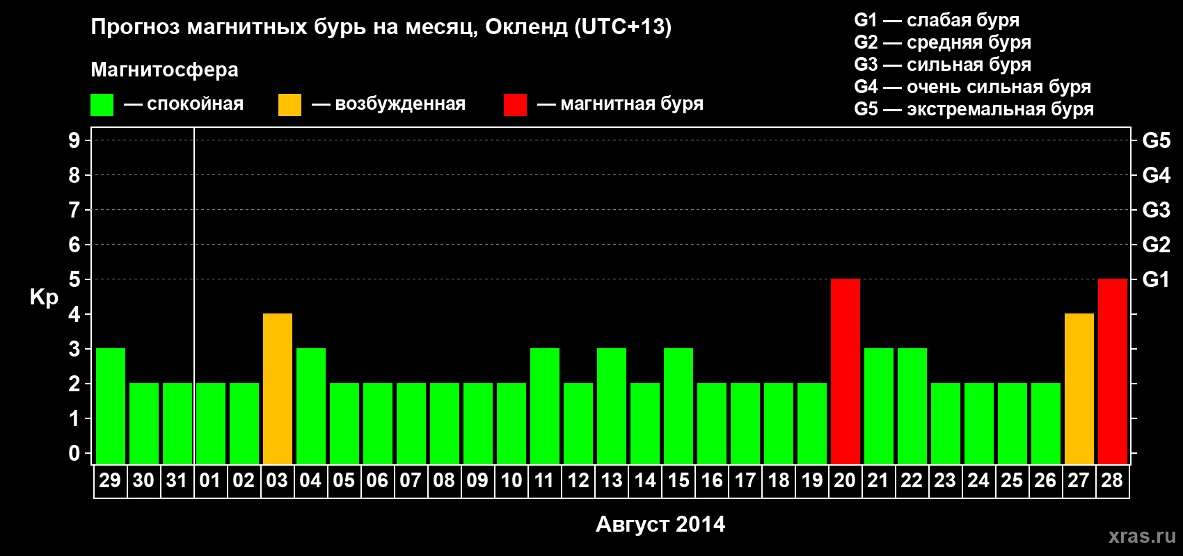 Прогноз максимального суточного геомагнитного индекса Kp на <b>1 месяц</b> (31 день) <b>с 29 июля по 28 августа 2014 г</b>