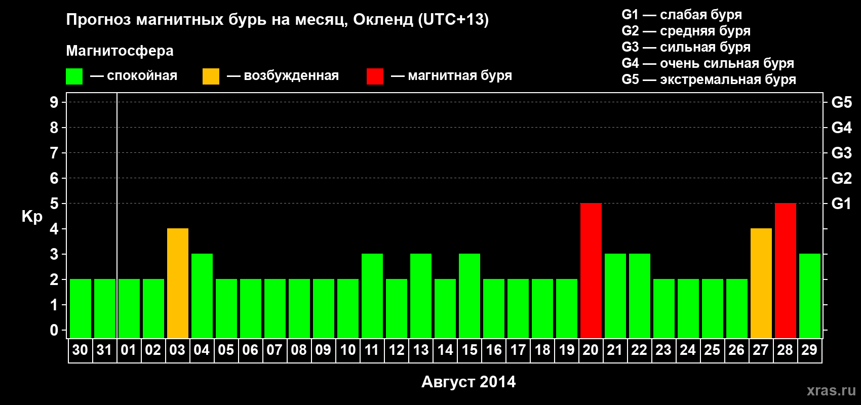 Прогноз максимального суточного геомагнитного индекса Kp на <b>1 месяц</b> (31 день) <b>с 30 июля по 29 августа 2014 г</b>