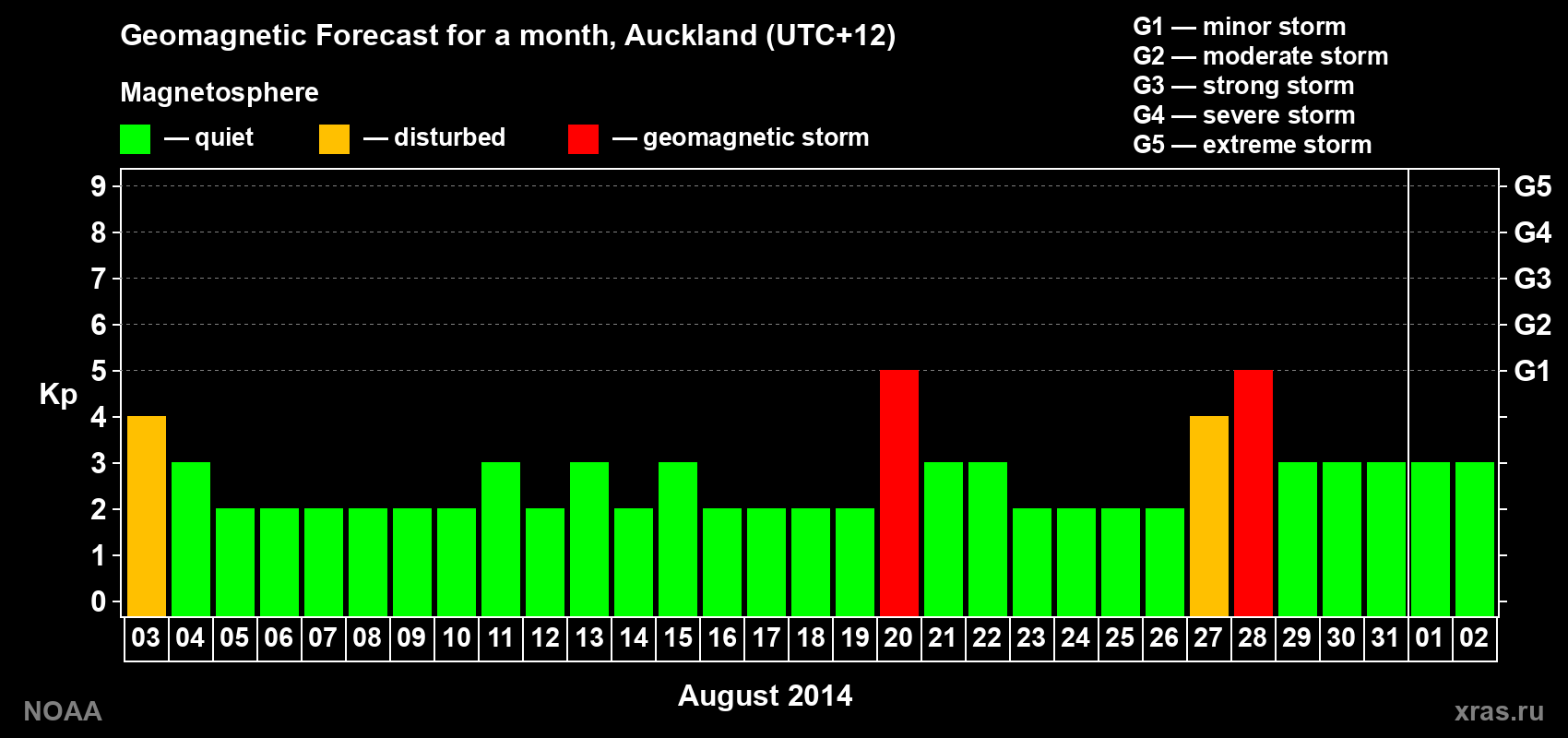 Forecast of the daily maximal value of geomagnetic index&nbsp;Kp for <b>1 month</b> (31 days) <b>from Aug 03, 2014 to Sep 02, 2014</b>