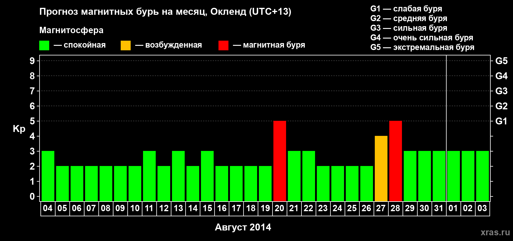 Прогноз максимального суточного геомагнитного индекса&nbsp;Kp на <b>1 месяц</b> (31 день) <b>с 04 августа по 03 сентября 2014 г</b>
