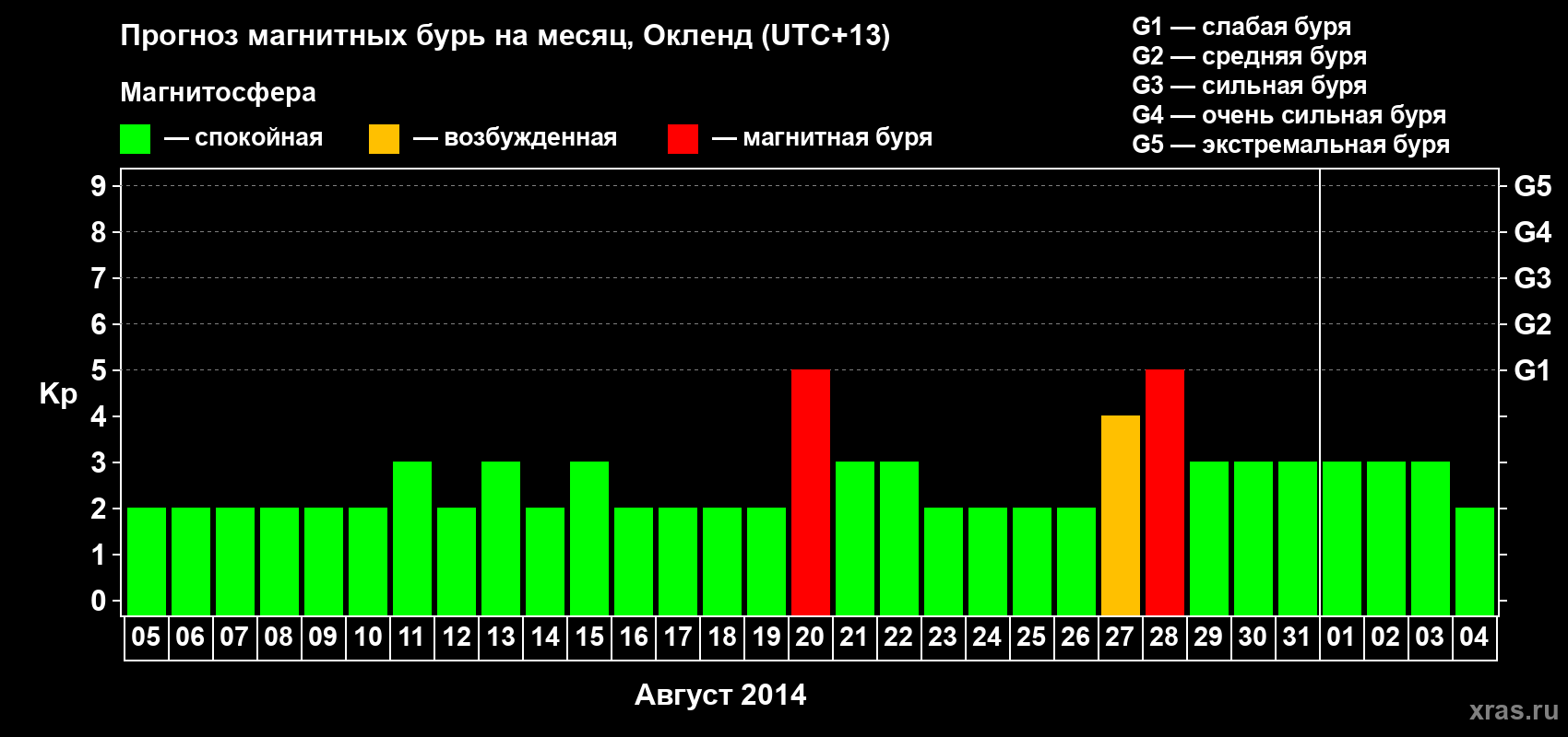 Прогноз максимального суточного геомагнитного индекса&nbsp;Kp на <b>1 месяц</b> (31 день) <b>с 05 августа по 04 сентября 2014 г</b>