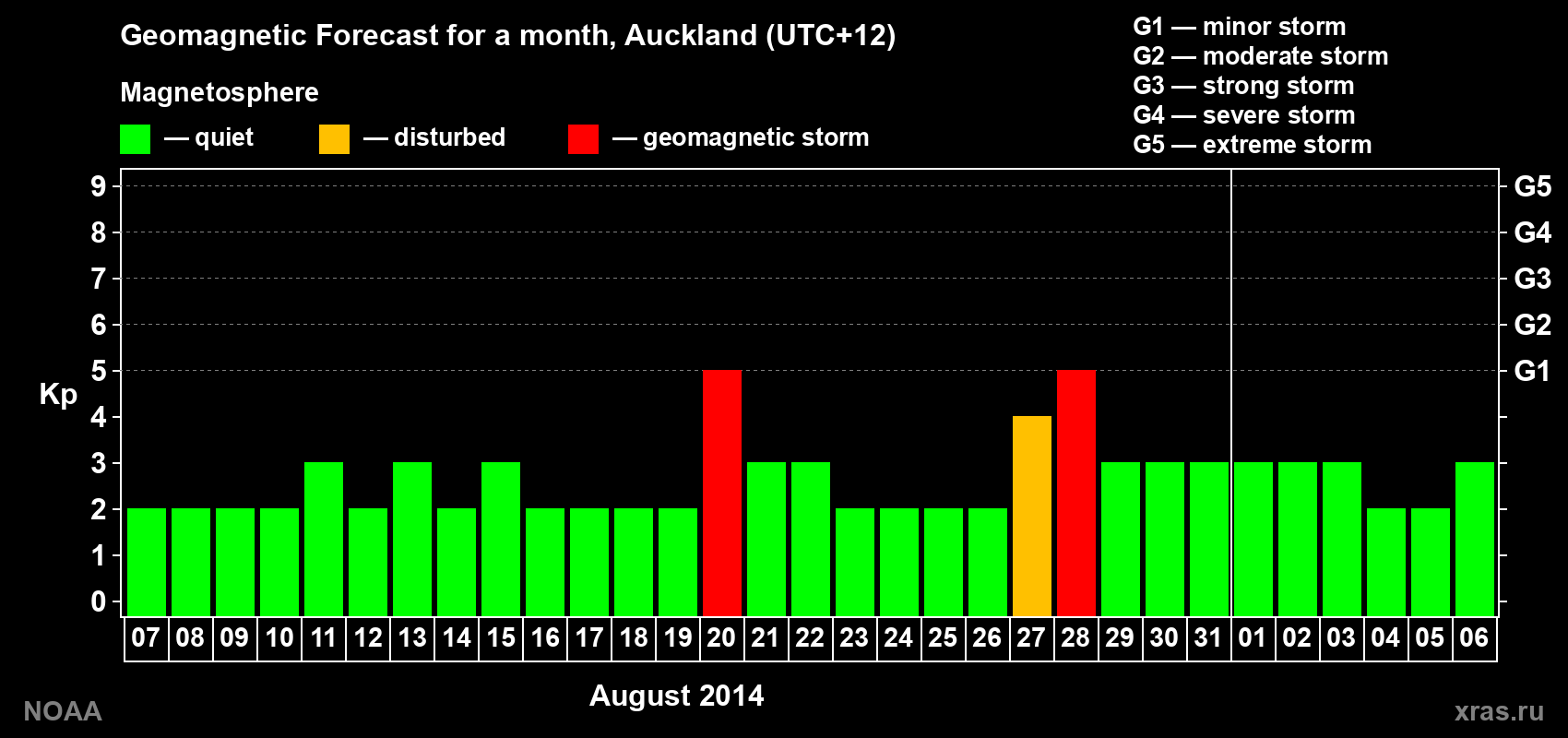 Forecast of the daily maximal value of geomagnetic index&nbsp;Kp for <b>1 month</b> (31 days) <b>from Aug 07, 2014 to Sep 06, 2014</b>