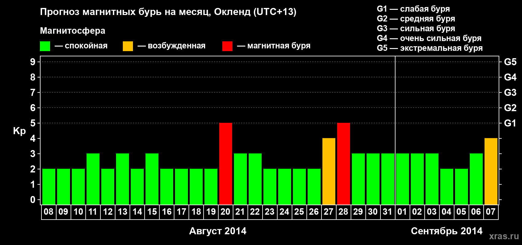 Прогноз максимального суточного геомагнитного индекса&nbsp;Kp на <b>1 месяц</b> (31 день) <b>с 08 августа по 07 сентября 2014 г</b>