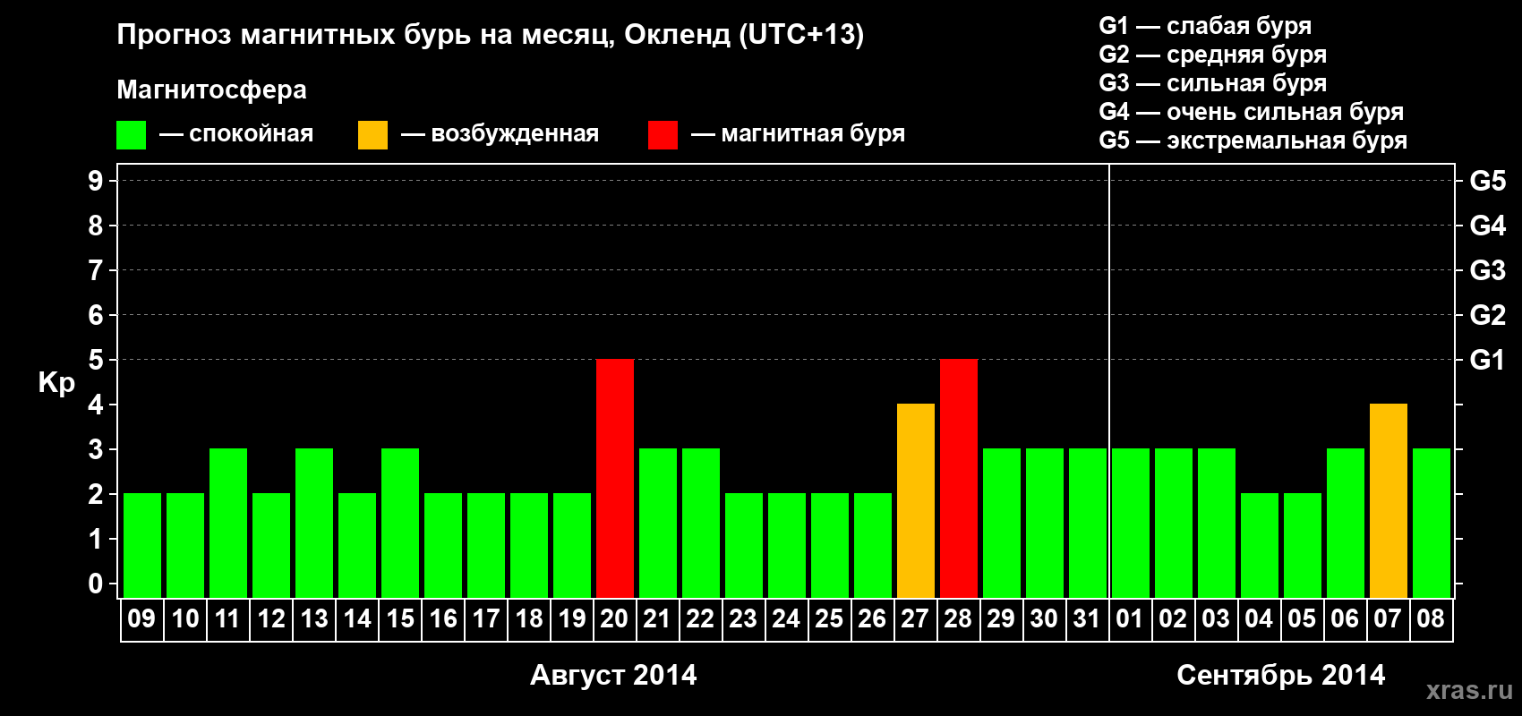 Прогноз максимального суточного геомагнитного индекса&nbsp;Kp на <b>1 месяц</b> (31 день) <b>с 09 августа по 08 сентября 2014 г</b>