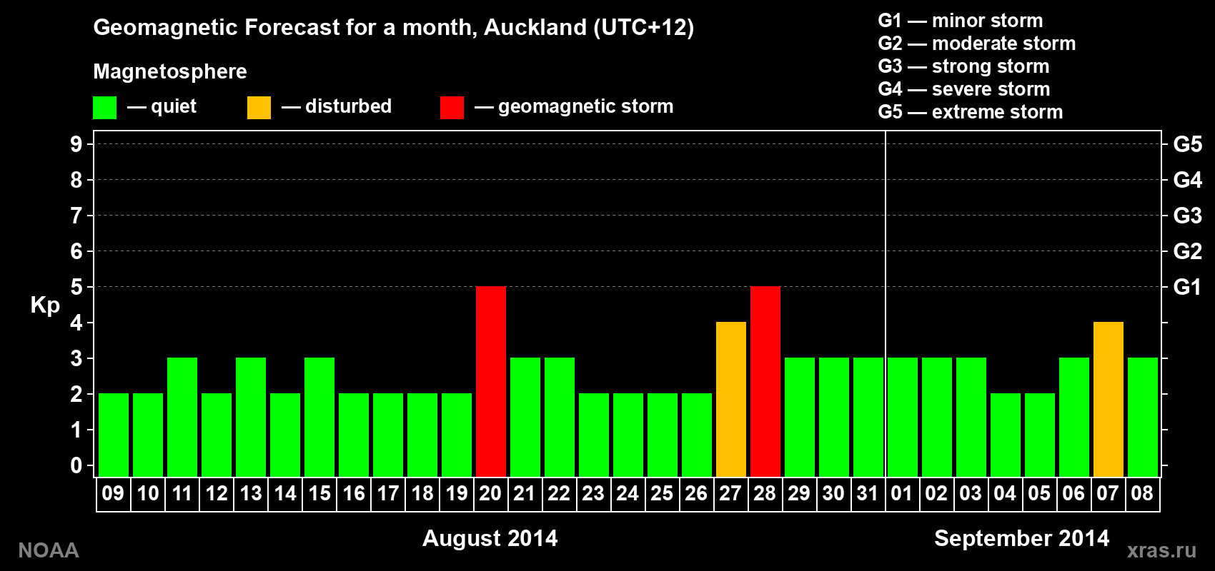 Forecast of the daily maximal value of geomagnetic index&nbsp;Kp for <b>1 month</b> (31 days) <b>from Aug 09, 2014 to Sep 08, 2014</b>