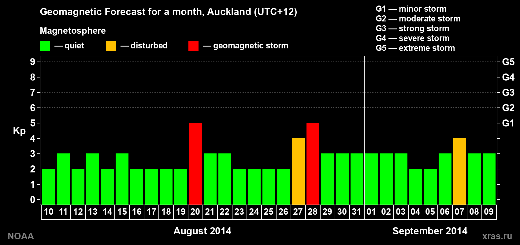 Geomagnetic index Kp forecast for the next month