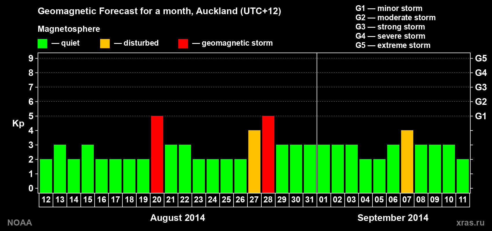 Geomagnetic index Kp forecast for the next month