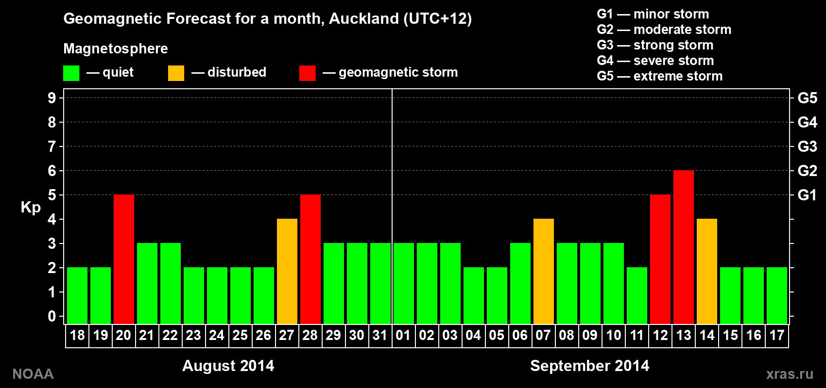 Geomagnetic index Kp forecast for the next month