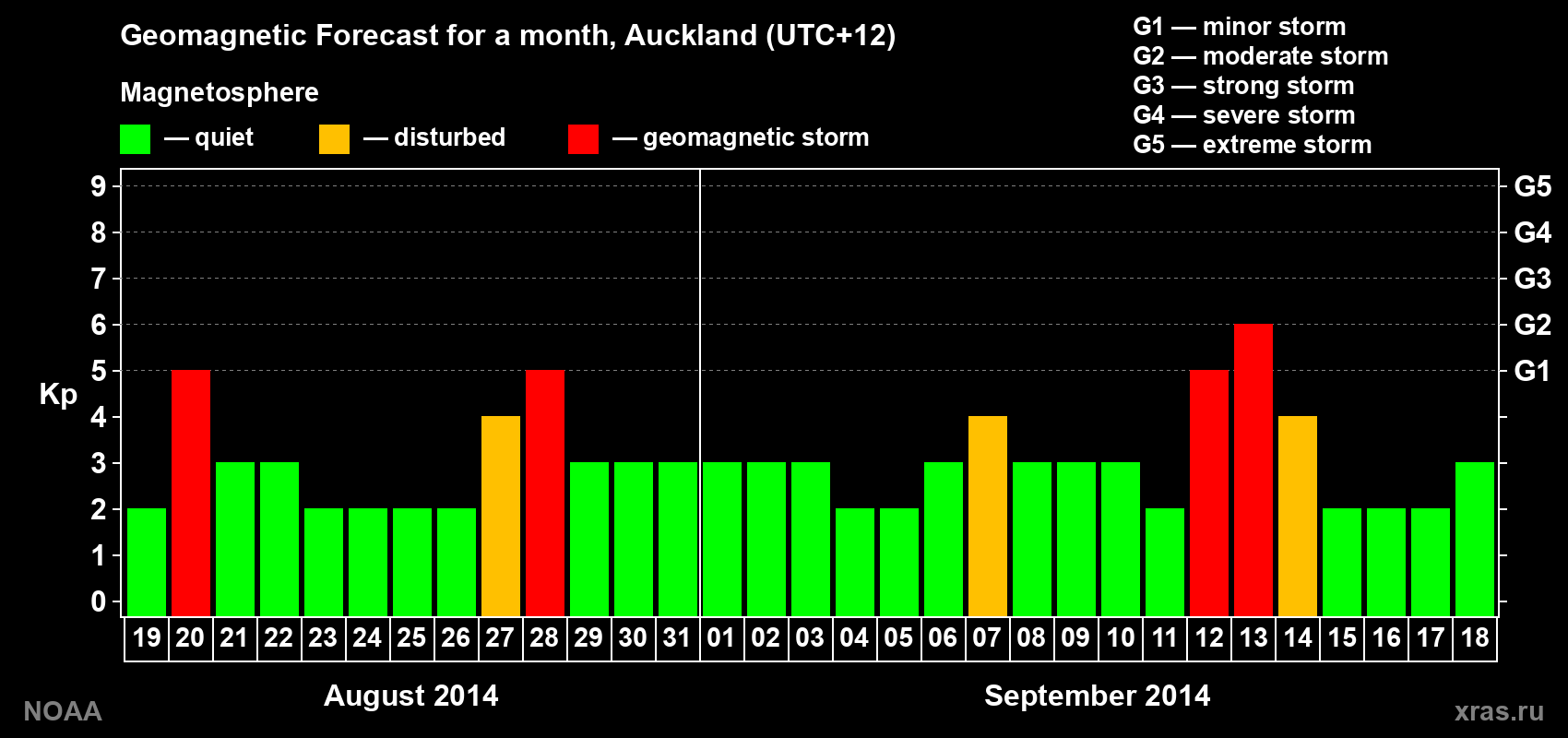 Geomagnetic index Kp forecast for the next month