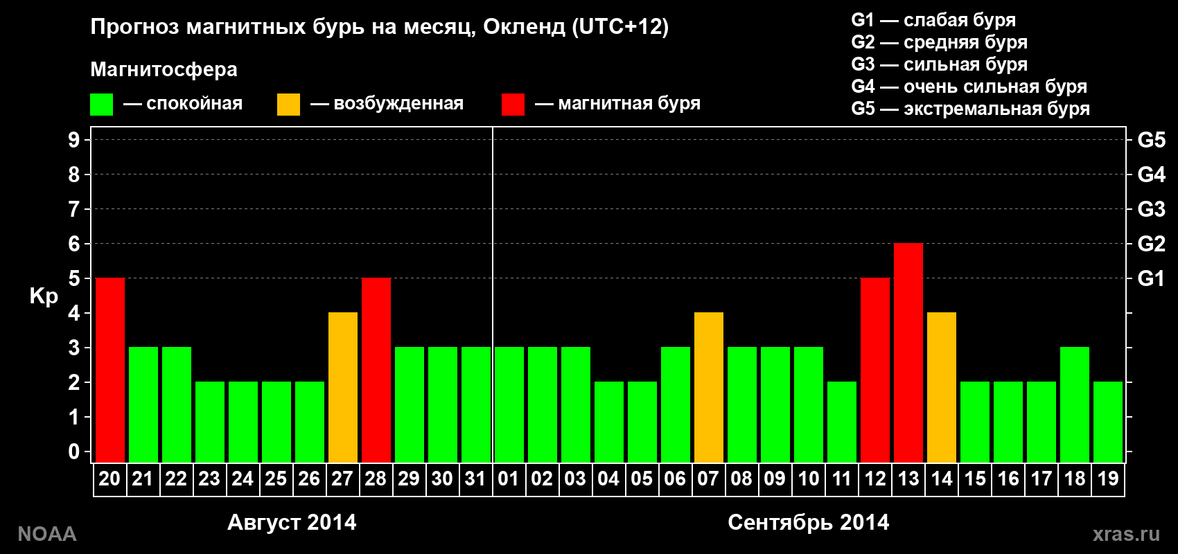 Прогноз максимального суточного геомагнитного индекса&nbsp;Kp на <b>1 месяц</b> (31 день) <b>с 20 августа по 19 сентября 2014 г</b>