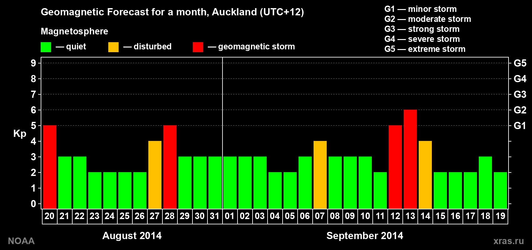 Geomagnetic index Kp forecast for the next month