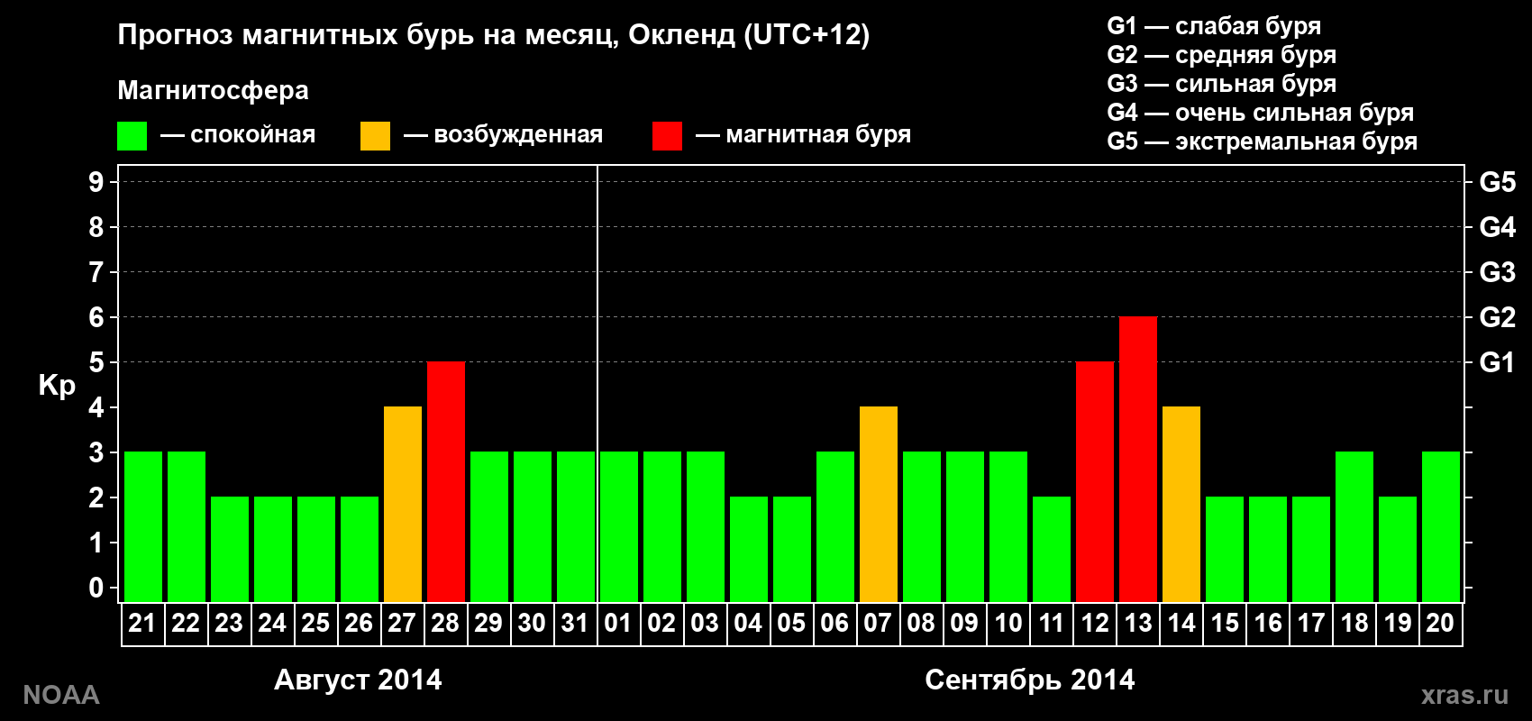 Прогноз максимального суточного геомагнитного индекса&nbsp;Kp на <b>1 месяц</b> (31 день) <b>с 21 августа по 20 сентября 2014 г</b>
