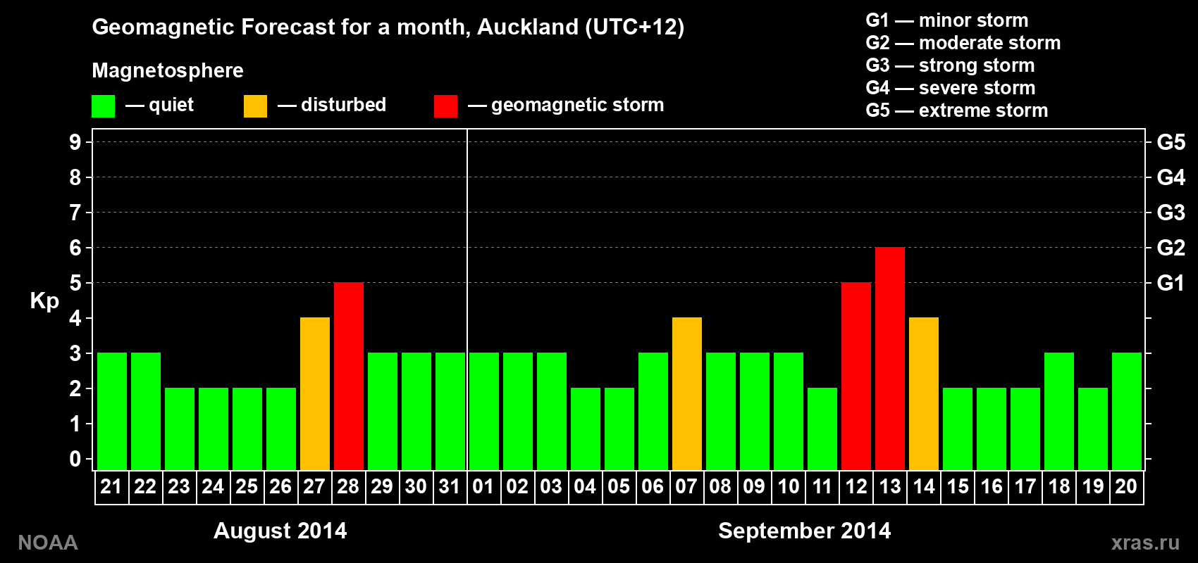 Geomagnetic index Kp forecast for the next month