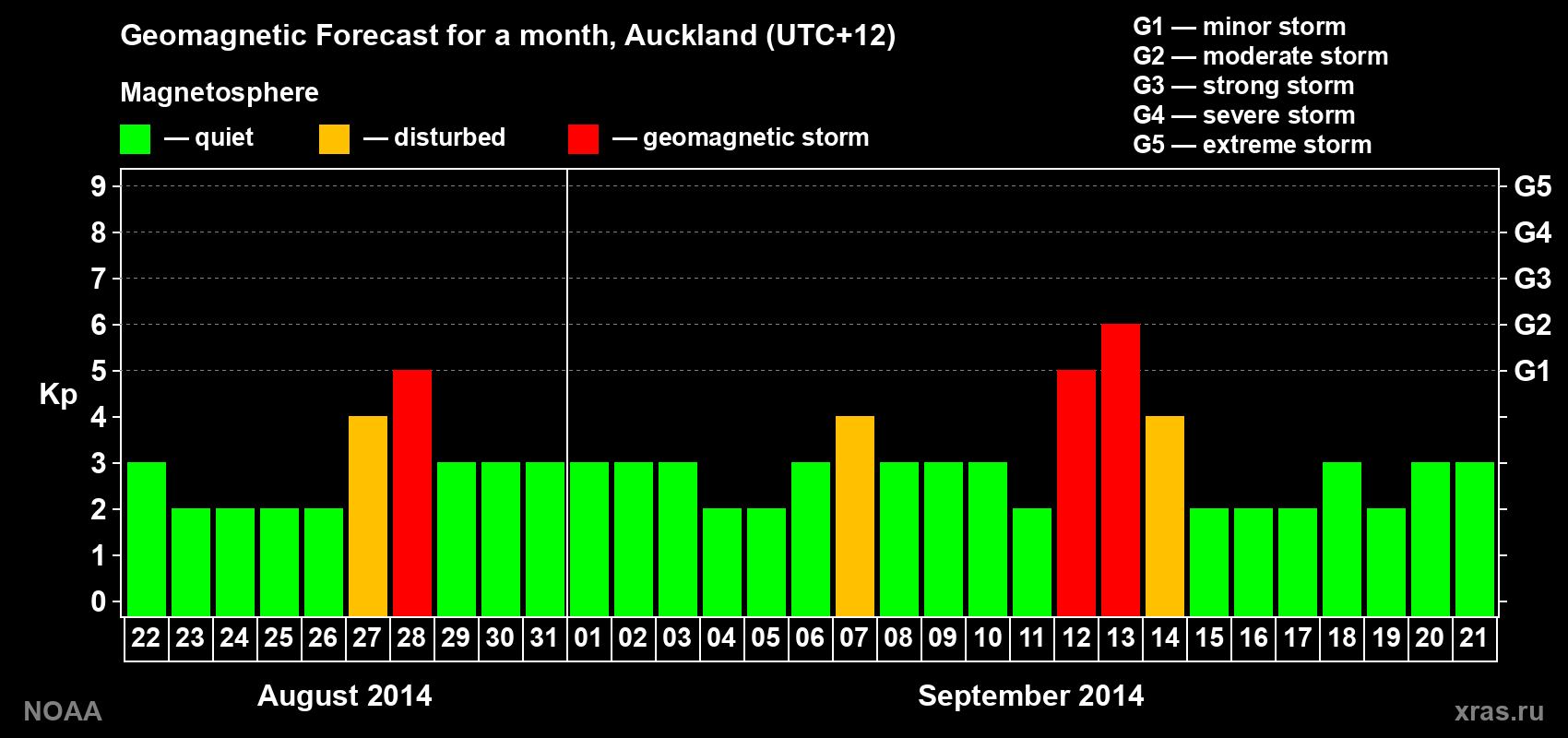 Forecast of the daily maximal value of geomagnetic index&nbsp;Kp for <b>1 month</b> (31 days) <b>from Aug 22, 2014 to Sep 21, 2014</b>