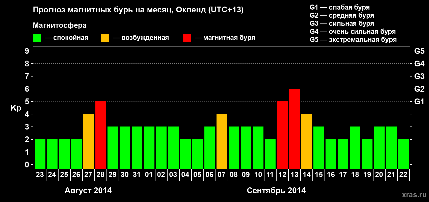 Прогноз максимального суточного геомагнитного индекса&nbsp;Kp на <b>1 месяц</b> (31 день) <b>с 23 августа по 22 сентября 2014 г</b>