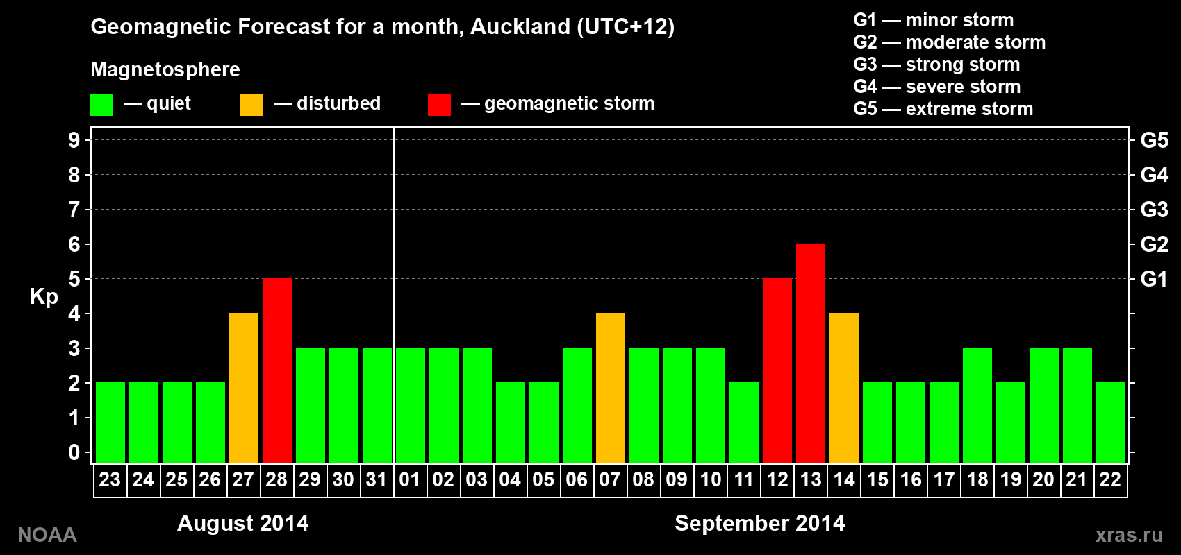 Geomagnetic index Kp forecast for the next month