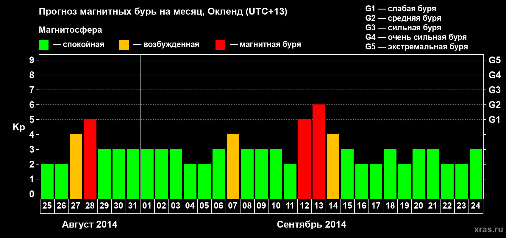 Прогноз максимального суточного геомагнитного индекса&nbsp;Kp на <b>1 месяц</b> (31 день) <b>с 25 августа по 24 сентября 2014 г</b>
