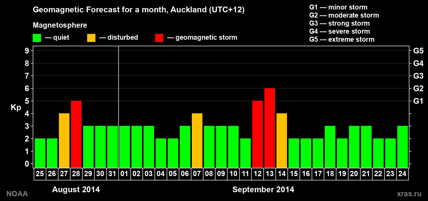 Geomagnetic index Kp forecast for the next month