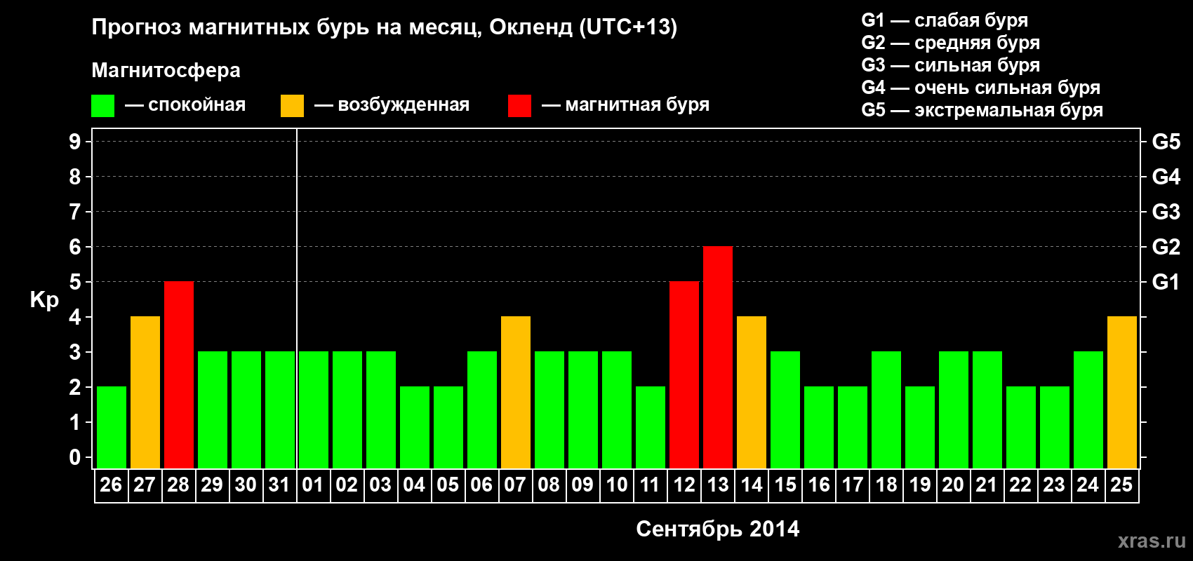 Прогноз максимального суточного геомагнитного индекса&nbsp;Kp на <b>1 месяц</b> (31 день) <b>с 26 августа по 25 сентября 2014 г</b>