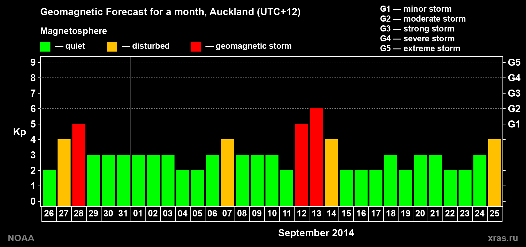 Forecast of the daily maximal value of geomagnetic index Kp for <b>1 month</b> (31 days) <b>from Aug 26, 2014 to Sep 25, 2014</b>