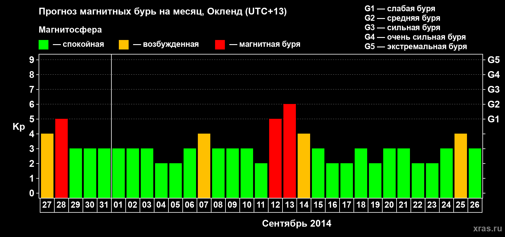Прогноз максимального суточного геомагнитного индекса&nbsp;Kp на <b>1 месяц</b> (31 день) <b>с 27 августа по 26 сентября 2014 г</b>