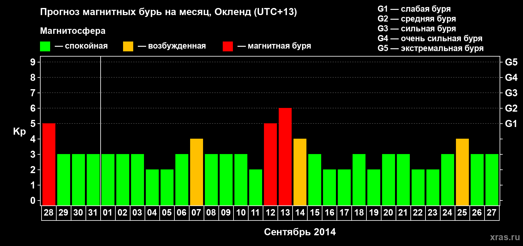 Прогноз максимального суточного геомагнитного индекса&nbsp;Kp на <b>1 месяц</b> (31 день) <b>с 28 августа по 27 сентября 2014 г</b>