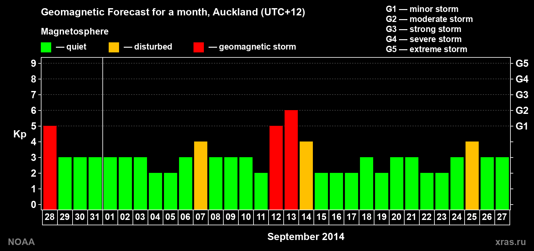 Forecast of the daily maximal value of geomagnetic index Kp for <b>1 month</b> (31 days) <b>from Aug 28, 2014 to Sep 27, 2014</b>