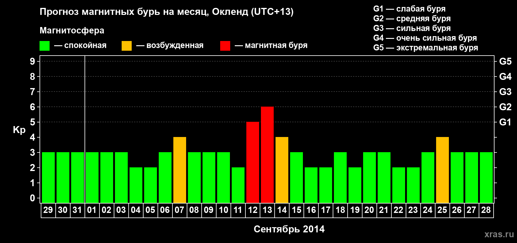 Прогноз максимального суточного геомагнитного индекса&nbsp;Kp на <b>1 месяц</b> (31 день) <b>с 29 августа по 28 сентября 2014 г</b>
