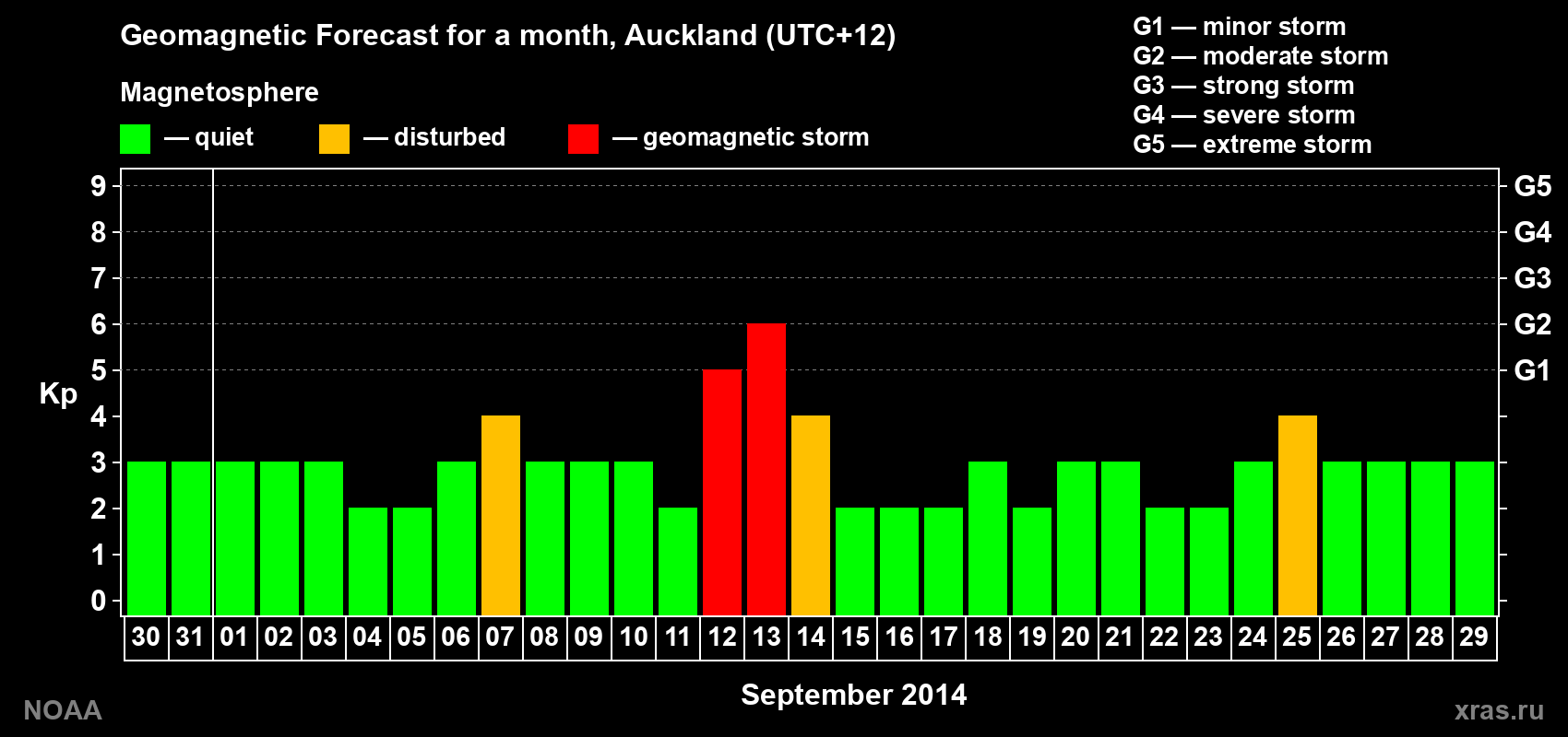 Forecast of the daily maximal value of geomagnetic index Kp for <b>1 month</b> (31 days) <b>from Aug 30, 2014 to Sep 29, 2014</b>