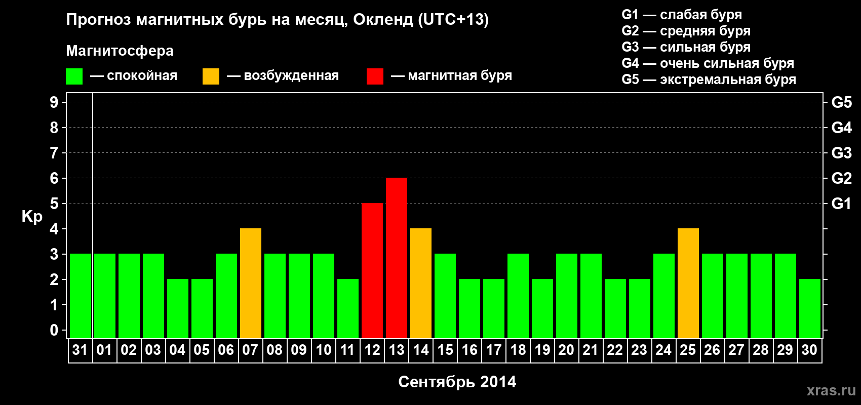 Прогноз максимального суточного геомагнитного индекса&nbsp;Kp на <b>1 месяц</b> (31 день) <b>с 31 августа по 30 сентября 2014 г</b>