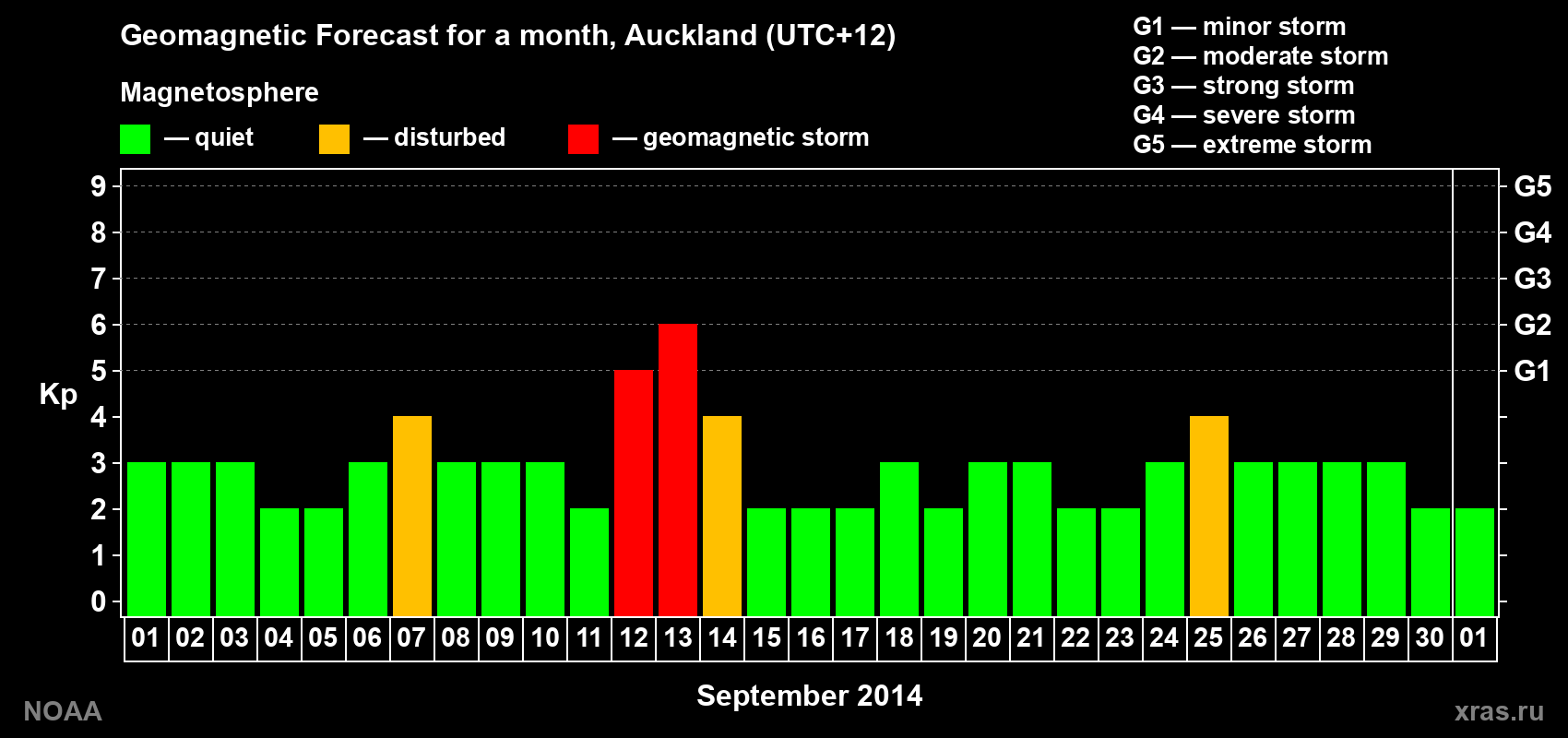 Forecast of the daily maximal value of geomagnetic index&nbsp;Kp for <b>1 month</b> (31 days) <b>from Sep 01, 2014 to Oct 01, 2014</b>