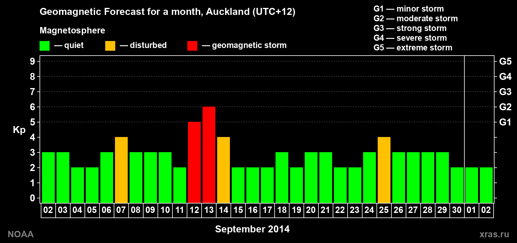 Forecast of the daily maximal value of geomagnetic index&nbsp;Kp for <b>1 month</b> (31 days) <b>from Sep 02, 2014 to Oct 02, 2014</b>