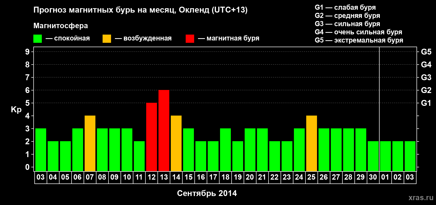 Прогноз максимального суточного геомагнитного индекса&nbsp;Kp на <b>1 месяц</b> (31 день) <b>с 03 сентября по 03 октября 2014 г</b>
