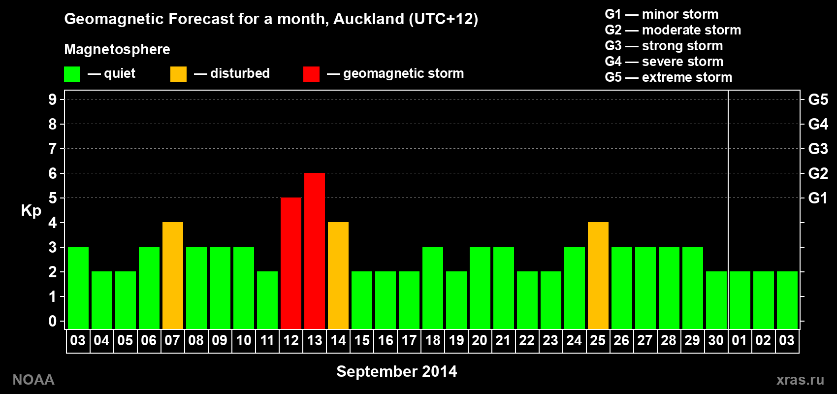 Forecast of the daily maximal value of geomagnetic index&nbsp;Kp for <b>1 month</b> (31 days) <b>from Sep 03, 2014 to Oct 03, 2014</b>