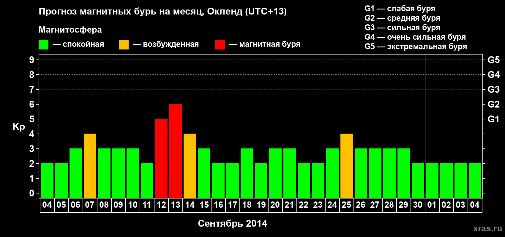 Прогноз максимального суточного геомагнитного индекса&nbsp;Kp на <b>1 месяц</b> (31 день) <b>с 04 сентября по 04 октября 2014 г</b>