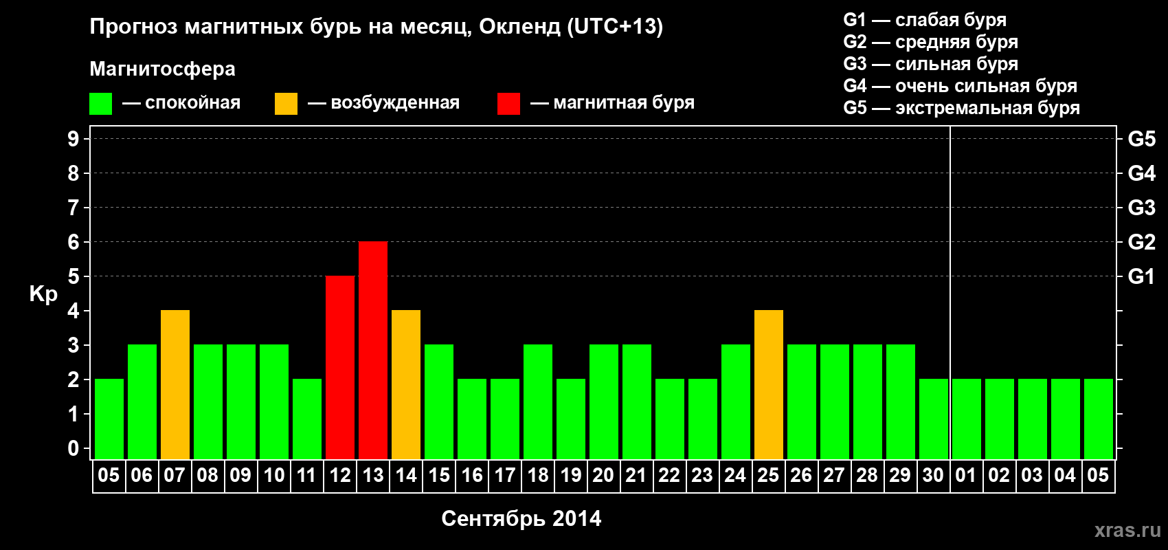 Прогноз максимального суточного геомагнитного индекса&nbsp;Kp на <b>1 месяц</b> (31 день) <b>с 05 сентября по 05 октября 2014 г</b>