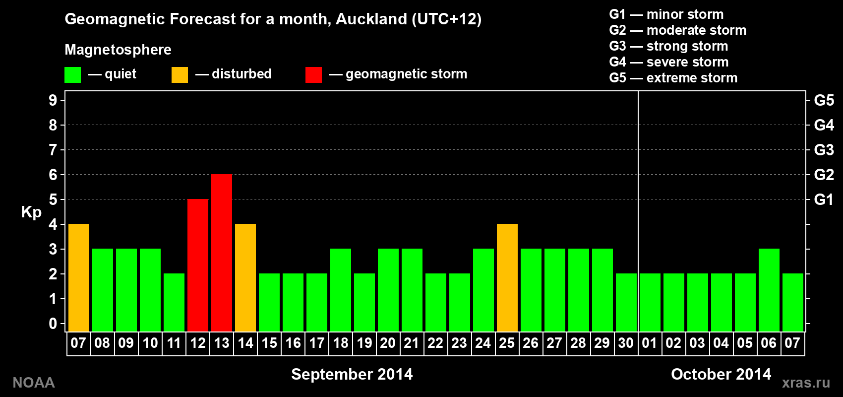 Forecast of the daily maximal value of geomagnetic index&nbsp;Kp for <b>1 month</b> (31 days) <b>from Sep 07, 2014 to Oct 07, 2014</b>