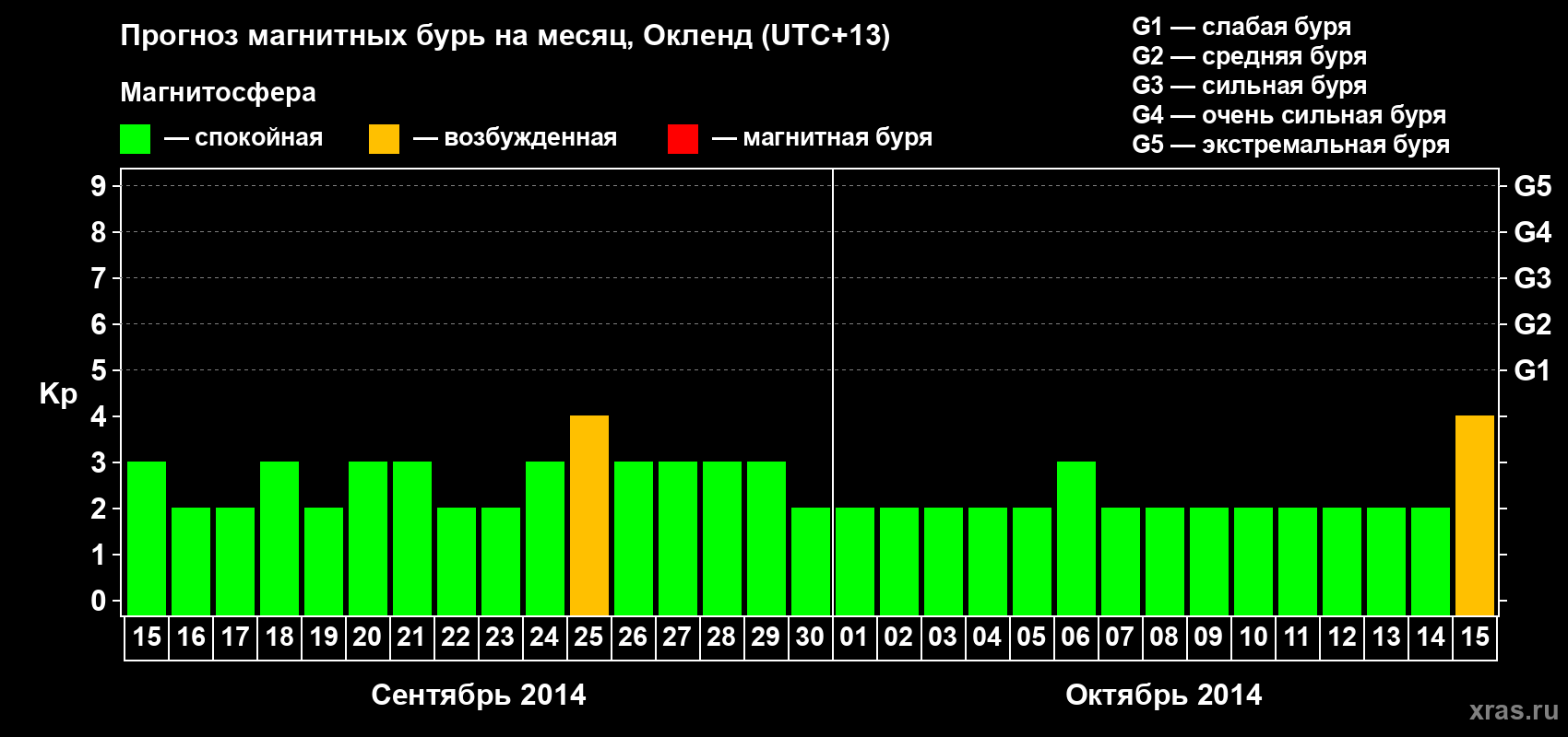 Прогноз максимального суточного геомагнитного индекса&nbsp;Kp на <b>1 месяц</b> (31 день) <b>с 15 сентября по 15 октября 2014 г</b>