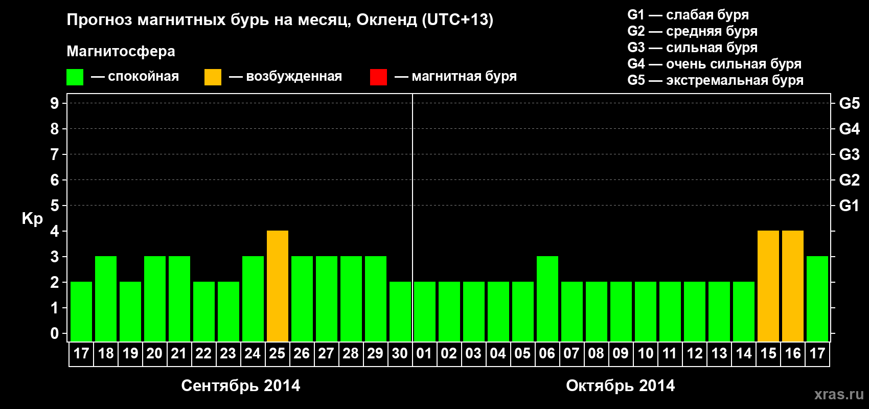 Прогноз максимального суточного геомагнитного индекса&nbsp;Kp на <b>1 месяц</b> (31 день) <b>с 17 сентября по 17 октября 2014 г</b>