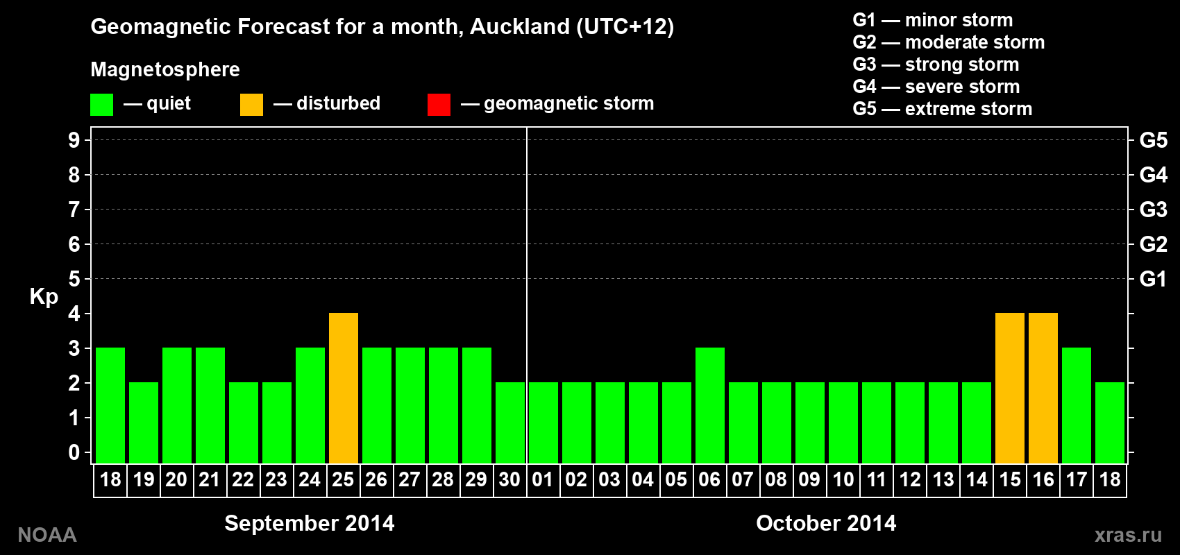 Geomagnetic index Kp forecast for the next month