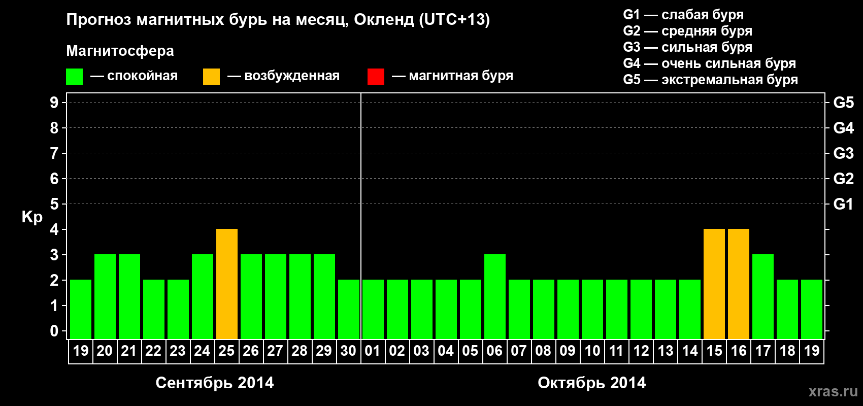 Прогноз максимального суточного геомагнитного индекса&nbsp;Kp на <b>1 месяц</b> (31 день) <b>с 19 сентября по 19 октября 2014 г</b>