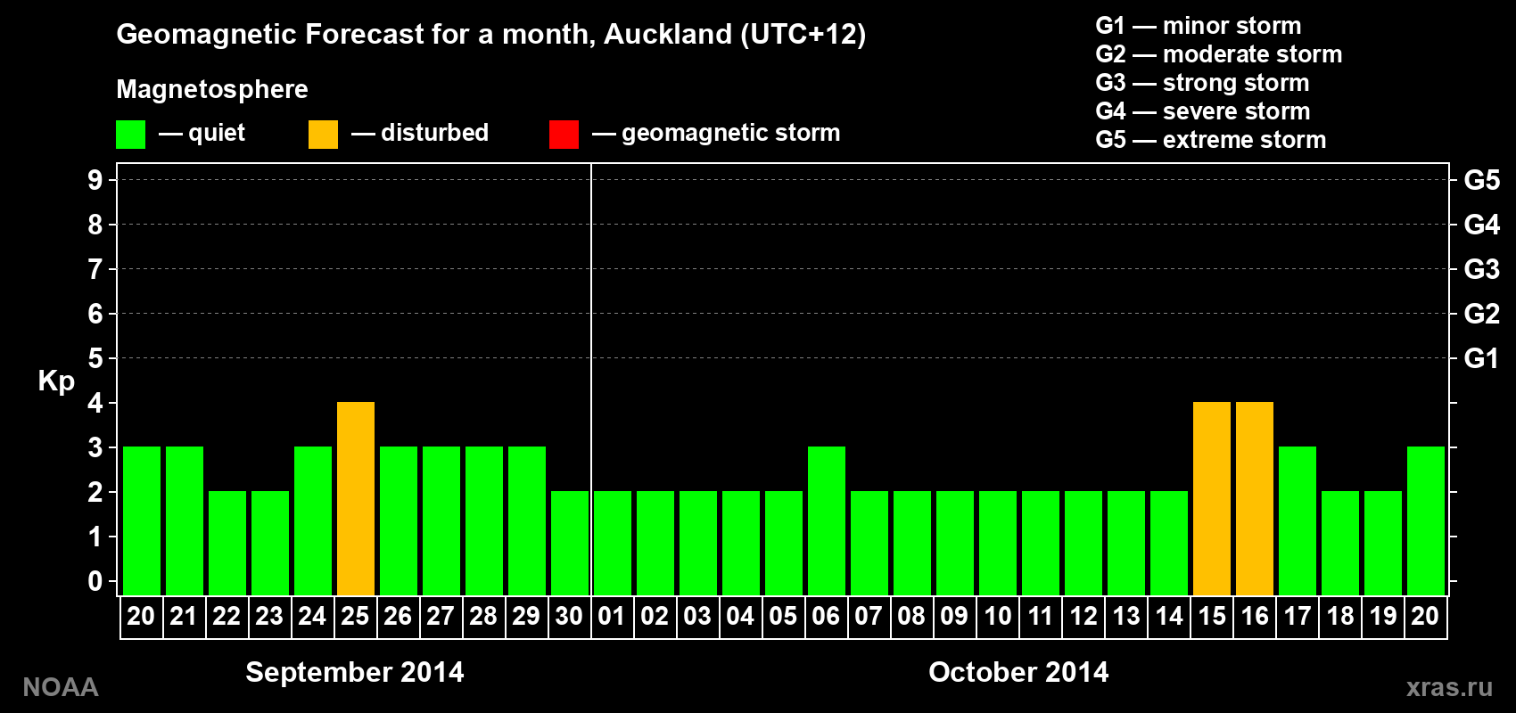 Geomagnetic index Kp forecast for the next month