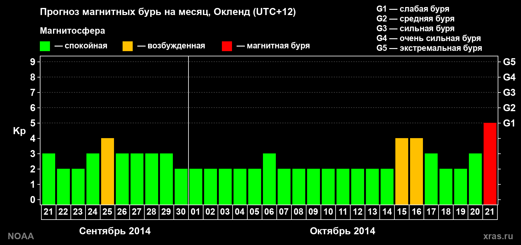 Прогноз максимального суточного геомагнитного индекса&nbsp;Kp на <b>1 месяц</b> (31 день) <b>с 21 сентября по 21 октября 2014 г</b>