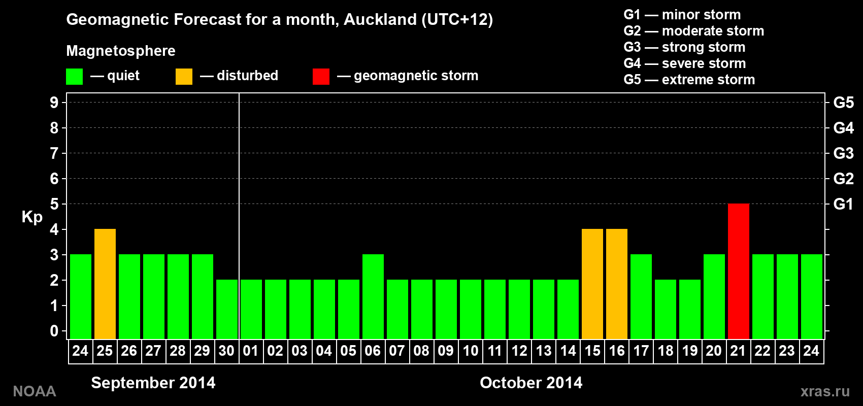 Forecast of the daily maximal value of geomagnetic index Kp for <b>1 month</b> (31 days) <b>from Sep 24, 2014 to Oct 24, 2014</b>