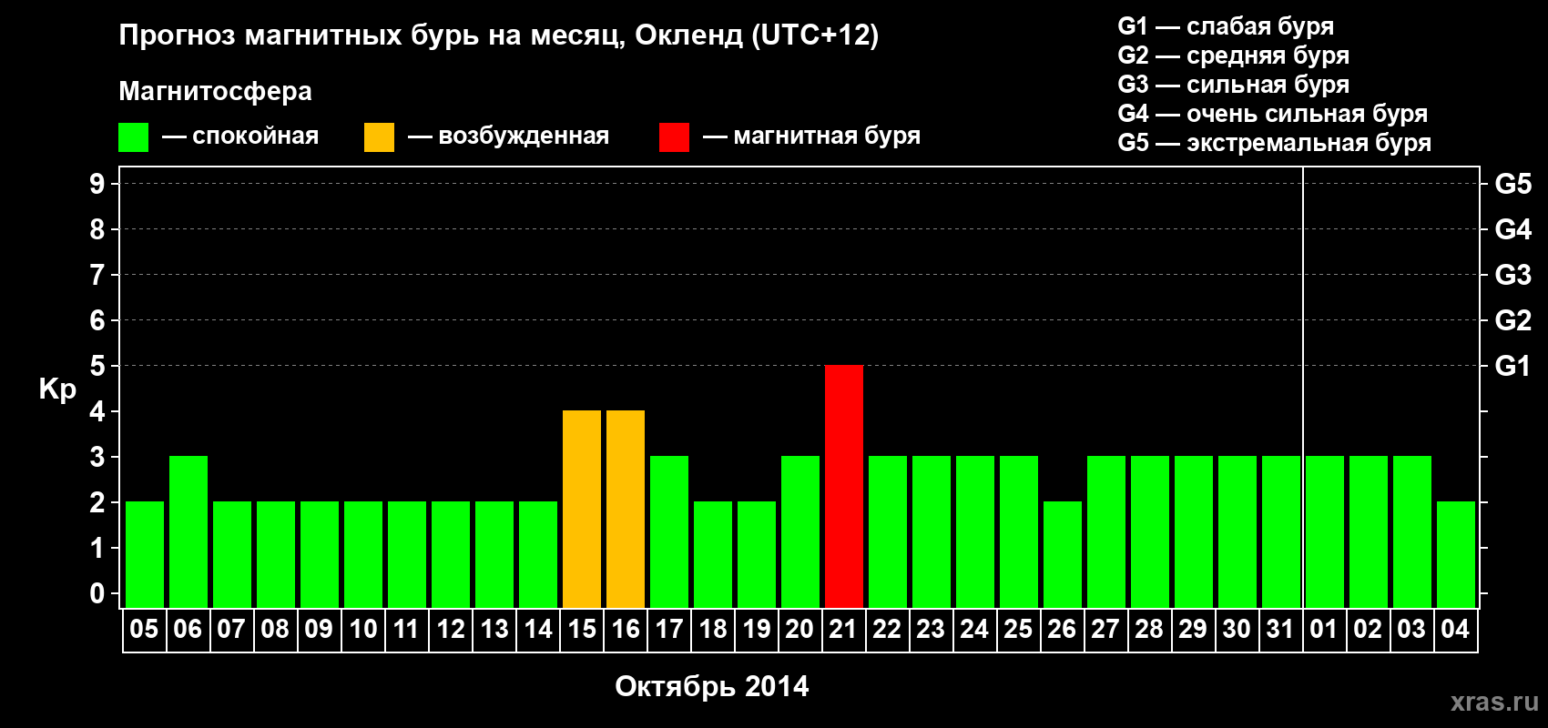 Прогноз максимального суточного геомагнитного индекса Kp на <b>1 месяц</b> (31 день) <b>с 05 октября по 04 ноября 2014 г</b>