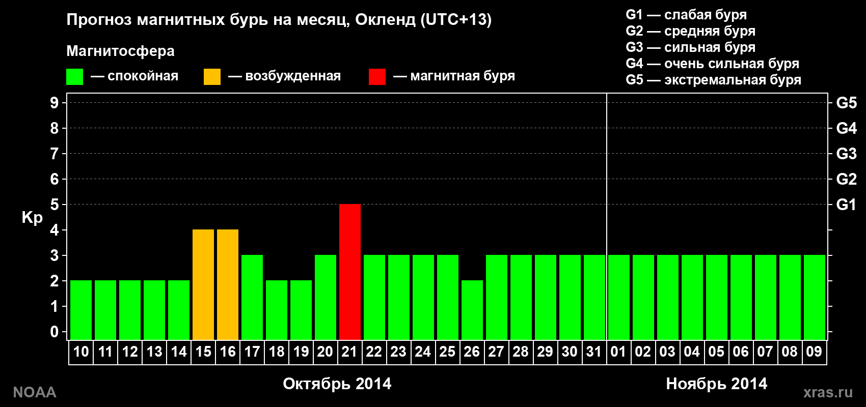 Прогноз максимального суточного геомагнитного индекса&nbsp;Kp на <b>1 месяц</b> (31 день) <b>с 10 октября по 09 ноября 2014 г</b>