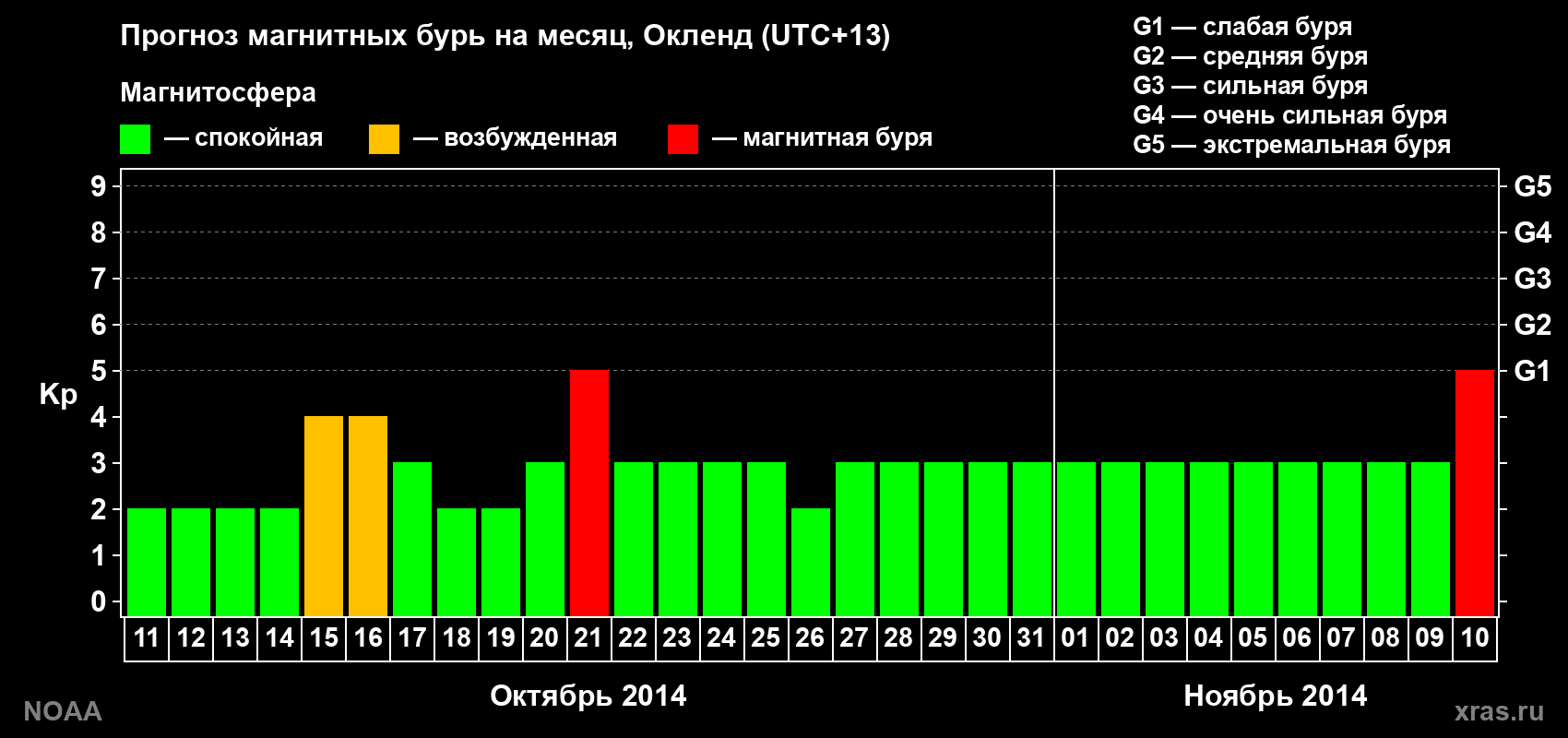 Прогноз максимального суточного геомагнитного индекса&nbsp;Kp на <b>1 месяц</b> (31 день) <b>с 11 октября по 10 ноября 2014 г</b>