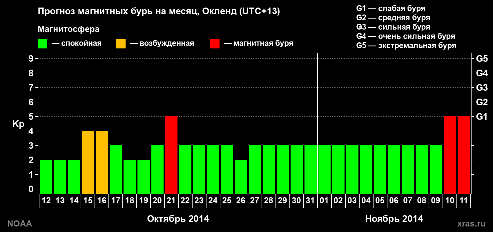 Прогноз максимального суточного геомагнитного индекса&nbsp;Kp на <b>1 месяц</b> (31 день) <b>с 12 октября по 11 ноября 2014 г</b>